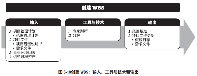 创建WBS：数据流向图