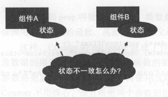 组件状态不一致的困惑