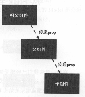 跨级传递prop的困局