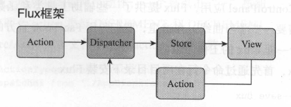Flux的单向数据流