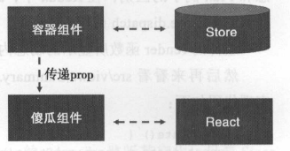 容器组件和傻瓜组件的分工