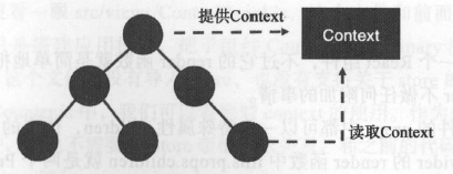 React的Context