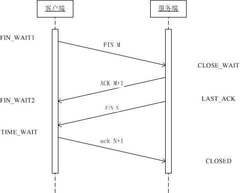 HTTP四次挥手时序图