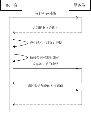 HTTPS连接时序图