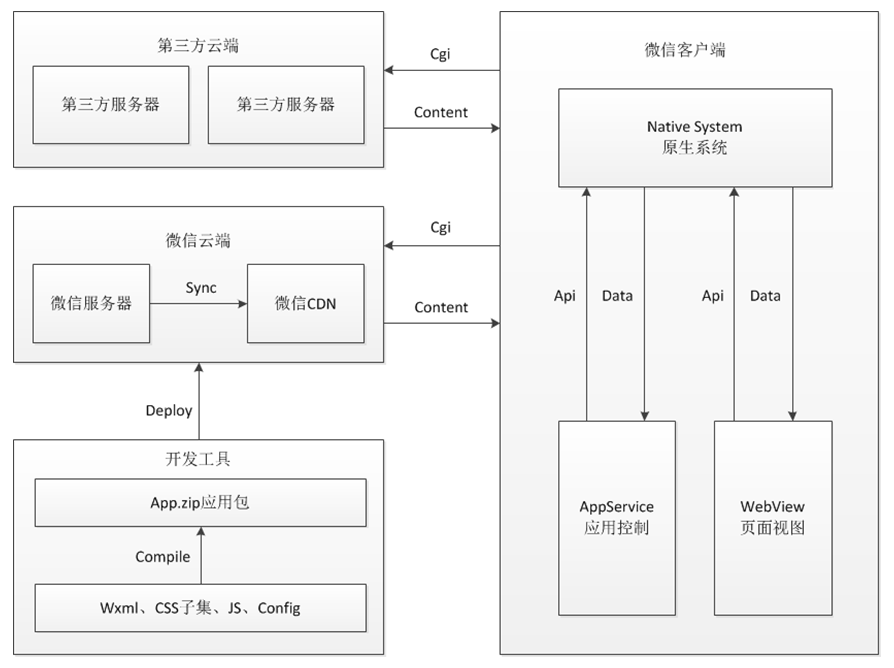 小程序发布与运行加载的流程