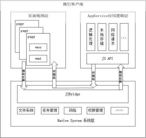 小程序MINA框架示意图